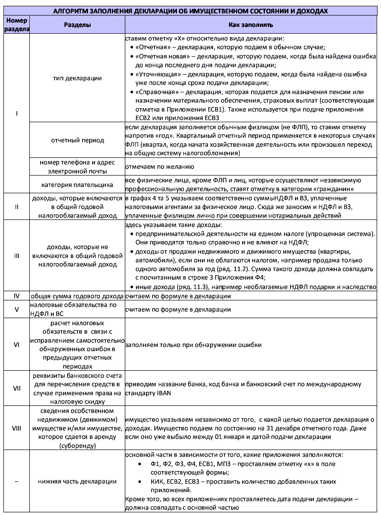 Алгоритм заполнения декларации об имущественном состоянии и доходах